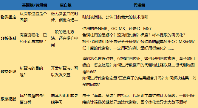 代谢组学研究方法