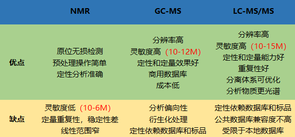 代谢组学研究方法