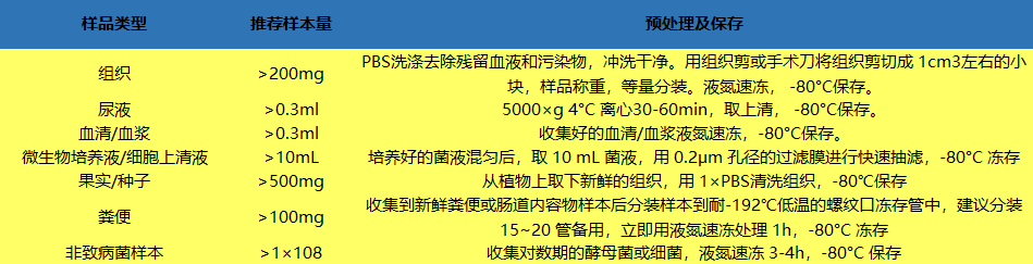 代谢组学研究方法