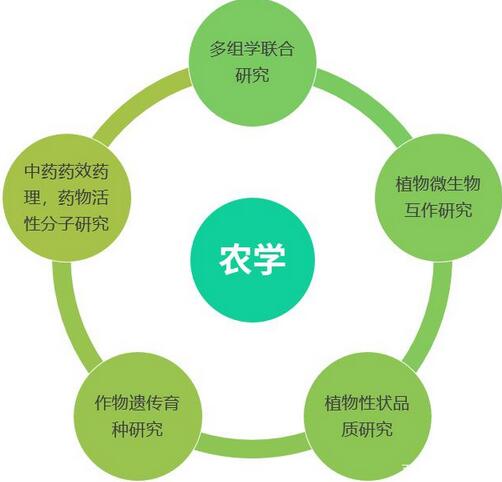 代谢组学研究中常用的技术分析