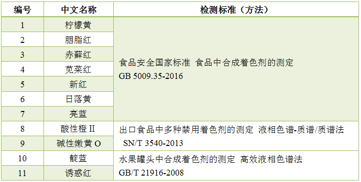 合成着色剂检测