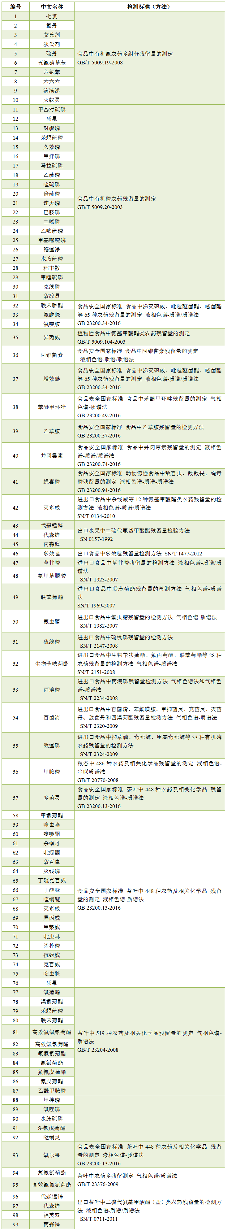 农兽药残留检测