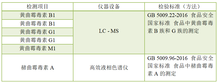 生物毒素检测