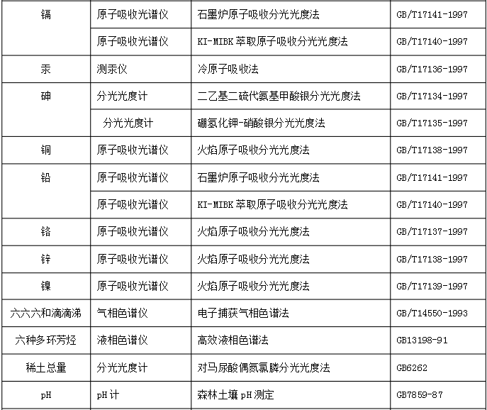 （科米代谢 小知识）土壤一般要检测哪些项目