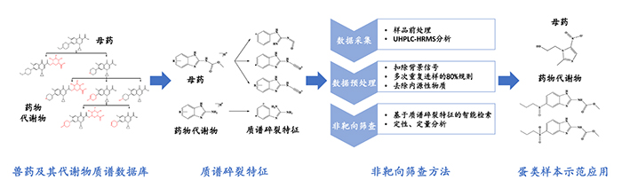 食品中兽药及其代谢物非靶向筛查新方法