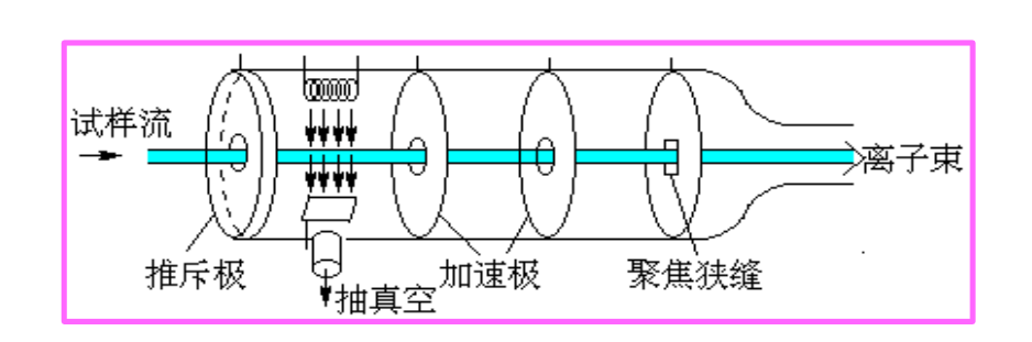 科米代谢 基础知识篇气相质谱仪维护