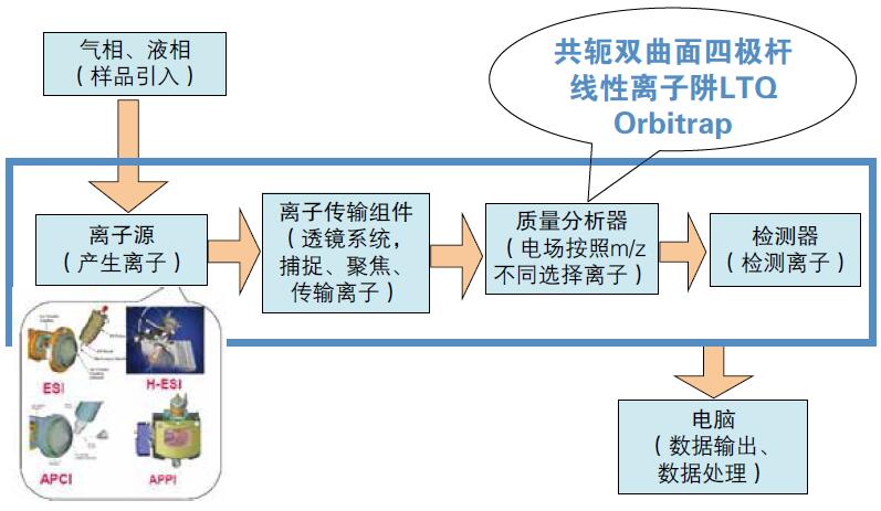 质谱仪器的简单介绍