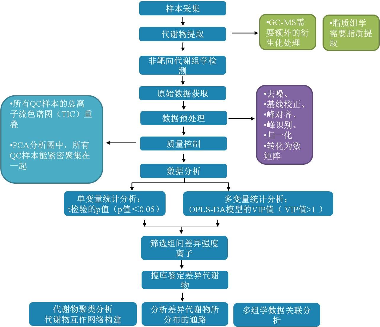 非靶向代谢组学中鉴定代谢产物适宜选用哪些分析方法