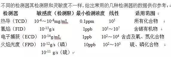 气相色谱问题，这几招叫你如何应对