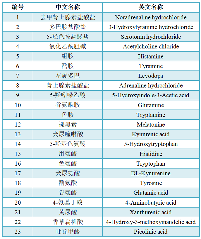 神经递质定量检测