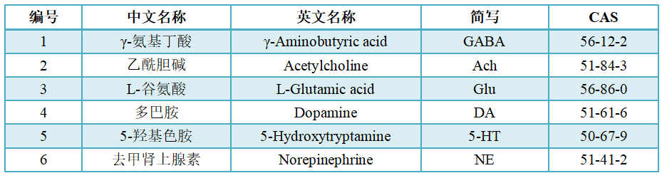 神经递质定量检测