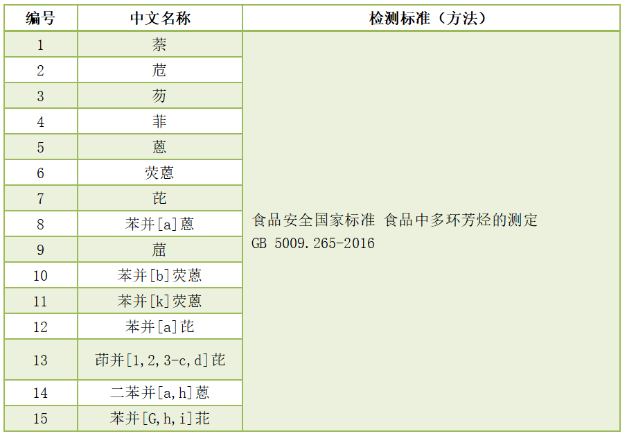 多环芳烃检测